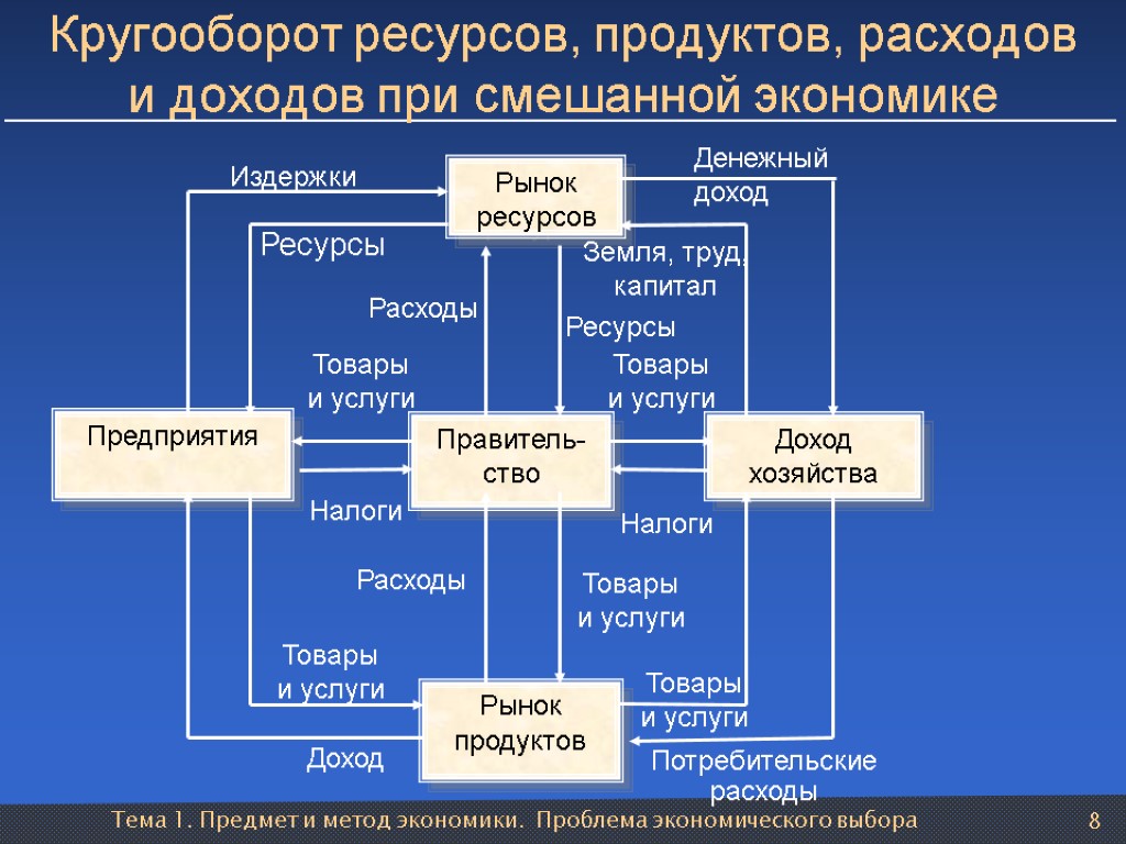 Тема 1. Предмет и метод экономики. Проблема экономического выбора 8 Товары и услуги Рынок